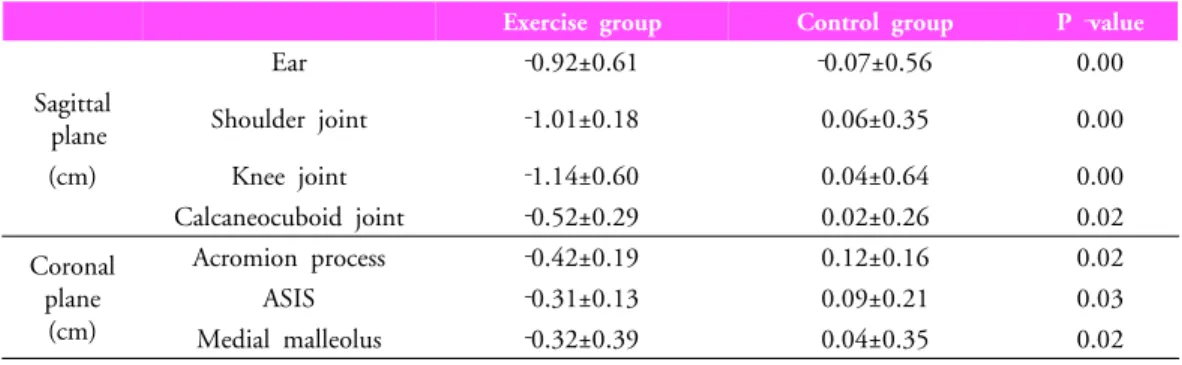 Table 3. Comparison of  the  body alignment  between  before and after on sagittal and coronal plane in exercise and control group 