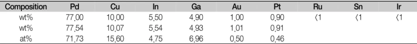 Table  1.  Chemical  composition  of  the  specimen Composition Pd Cu In Ga Au Pt Ru Sn Ir wt% 77.00 10.00 5.50 4.90 1.00 0.90 <1 <1 <1 wt% 77.54 10.07 5.54 4.93 1.01 0.91 at% 71.73 15.60 4.75 6.96 0.50 0.46 함유된  비귀금속  원소  조성에  변화를  주었다