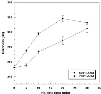 Figure  1.  Hardness  changes  of  specimens  during  holding  at  600℃  and  700℃  after  simulated  complete  firing.