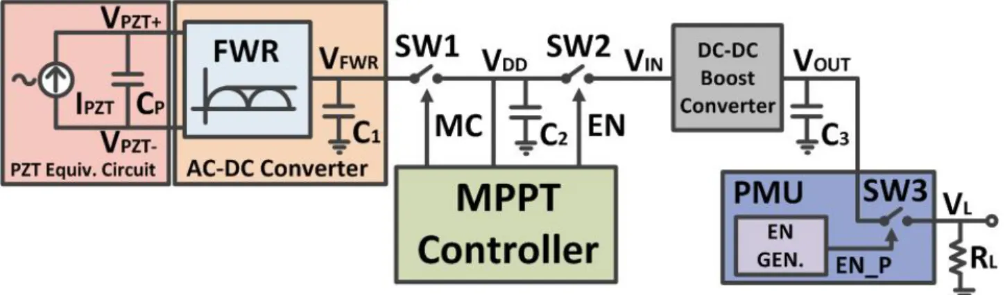Fig. 1. Block diagram of the proposed vibration energy harvesting system 그림 1. 제안된 진동 에너지 하베스팅 시스템의 블록도 본 논문에서는 이 기법을 구현하기 위해 전력변 환기의 출력을 관리하기 위한 간단한 구조의 PMU를 설계하였다