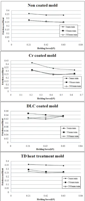 Fig. 7 Shape of the mold for friction test 