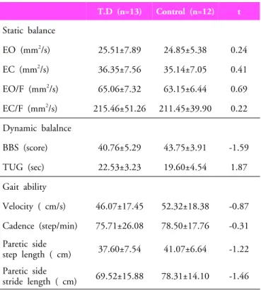 Table 2.  Homogeneity test for static balance,  dynamic  balance and gait ability