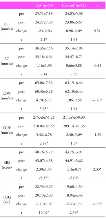 Table 3. Changes of static and dynamic balance abilities
