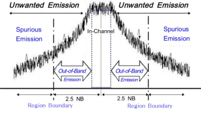 Fig. 1. Out-of-band and spurious emission 그림 1. 대역외발사와 스퓨리어스 발사 우리나라의 방송업무용 무선설비는 미래창조과 학부고시 제2014-92호「무선설비규칙」(방송표준 방식 및 방송업무용 무선설비의 기술기준)에서 방송매체별로 기술기준을 정하고 있으며, 지상파 DTV 중계기 기술기준은 동 규칙 제21조에서 규 정하고 있다[6]
