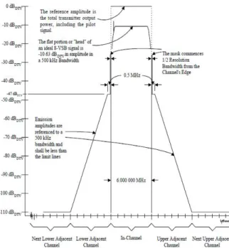 Fig. 3. Out-of-band emission measurement with 500 ㎑ sub-bands 그림 3. 500㎑ 부대역에 의한 대역외발사강도 측정 지금까지 사용되어 온 대역외발사강도 측정방 식은 그림 4에 나타낸 채널필터 뒷단의 측정점 Q에서의 신호를 dummy load와 스펙트럼 분석기 를 이용하여 측정한다