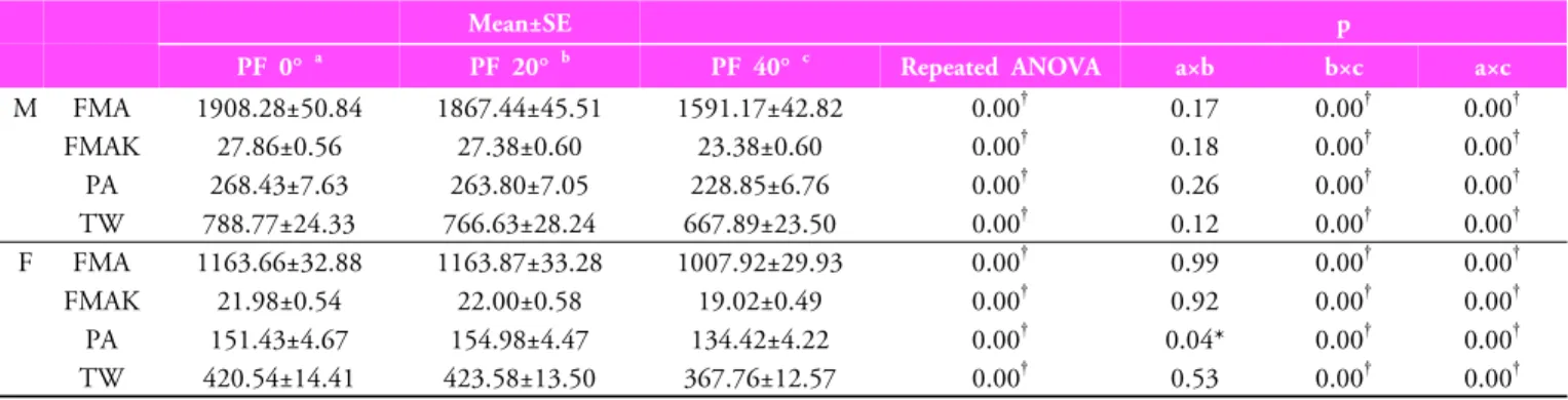Table 2. Comparison of force max average, force max average/kg, power average and total work on each group4