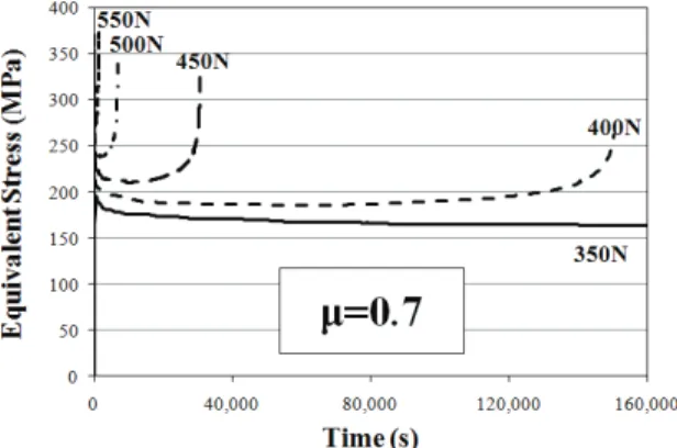 Fig. 6 Equivalent stress histories associated with  various loads 