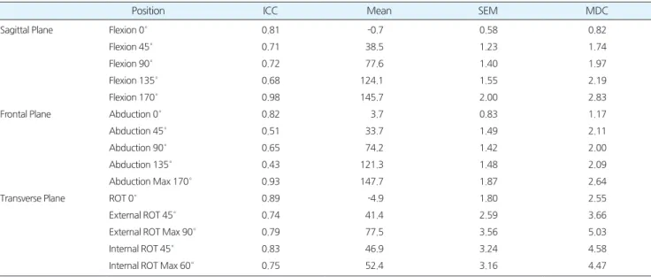 Table 1.Test-retestreliabilityresultsoftheMyoMotionforthemeasurementofshoulderangle    