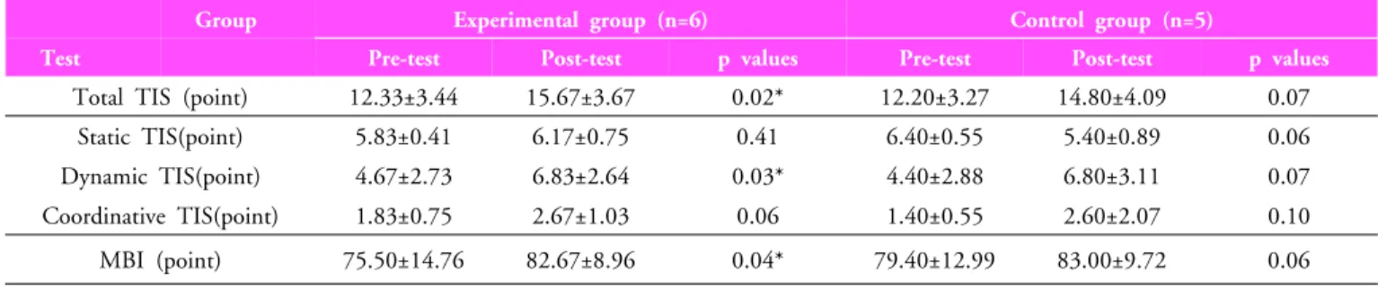 Table 2. Change of trunk function and ADL performance within group2. Change in the trunk function and ADL 