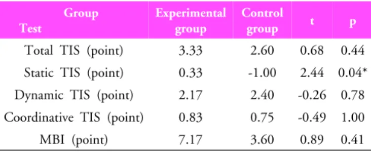 Table 3. Change of trunk function and ADL performance  between groups