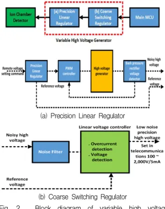 Fig. 2. Block diagram of variable high voltage generator unit