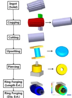 Fig. 1 Forging processes on the fabrication of forged  ring using solid ingot 