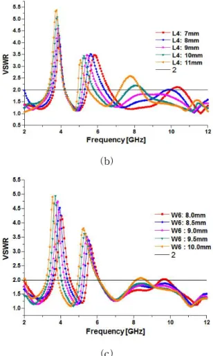 Fig. 4. Simulation results on VSWR according to parameter variations (a) Effect of the parameter L1, (b) Effect of the parameter L4, (c) Effect of the parameter W6