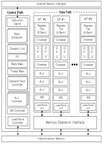 Fig. 1. SIMT based Multi core processor 그림 1. SIMT 기반 멀티 코어 프로세서 2. Instruction 본 논문에서 사용된 SIMT 구조 GP-GPU는 단순히 그래픽 명령만을 수행하는 것이 아닌 프 로세서로써 범용적인 연산도 활용할 수 있다