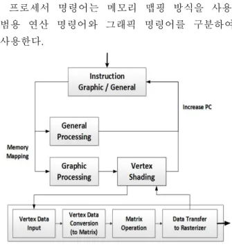 Fig. 2. Type of the instruction on the memory area 그림 2. 메모리 영역에 따른 명령어 분류