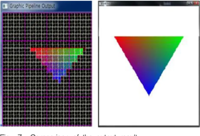 Fig. 7. Comparison of the output result 그림 7. 출력 결과 비교 그림 7의 좌측은 본 논문에서 설계한 GP-GPU 가 그래픽 파이프라인을 처리한 화소 정보를 출 력한 결과이며, 우측은 OpenGL API를 사용하여 동일한 연산을 진행한 결과이다