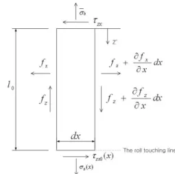 Fig. 1 A definition sketch of the bite zone (l) and the  pre-deformation zone (l 0 ) in flat rolling 