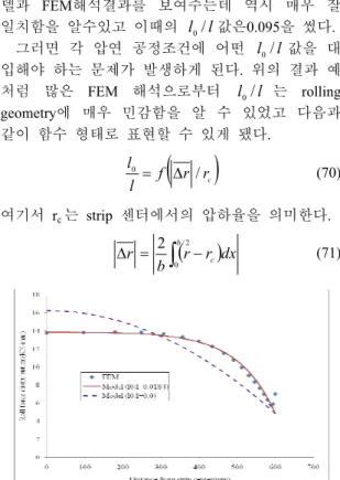 Fig. 6 Comparison of the predicted roll force profile,  FEM and the present model, with    l / 0 l =0.0184