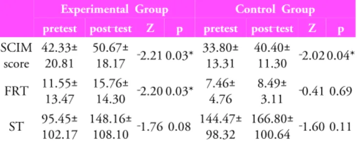 Table 2. The comparison of variances between pretest  and post‐test for experimental group and control group