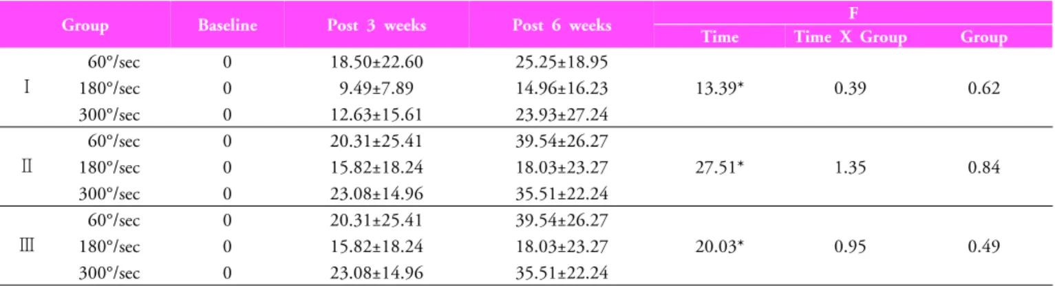 Table 2. Relative changes of muscular performance among groups (unit: %)