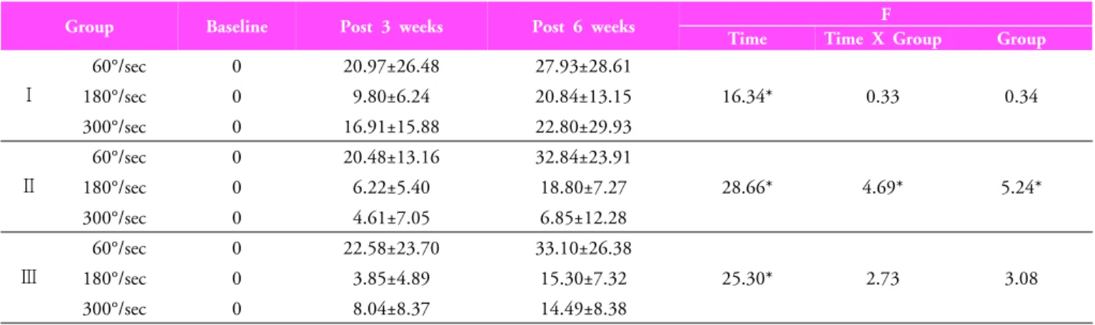 Table 3. Relative changes of muscle thickness among groups (unit: %)