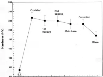 Table  3.  Hardness  at  each  cooling  rate  during  simulated  oxidation  treatment