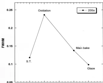 Figure  3.  Variation  of  the  FWHM  obtained  from  the  111  diffraction  peak  of  the  a  phase  for  the  specimens  after  simulated  firing.