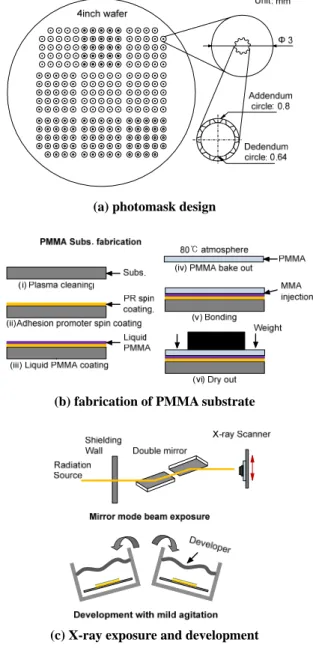 Fig. 1 Introduction of LIGA process (a) photomask  design (b) fabrication of PMMA substrate, (c)  X-ray exposure and development 