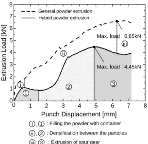 Fig. 7 Load-stroke curve of the micro-spur gear  extruded at temperature of 250℃ and strain  rate of 10 -3 s -1 비커스   경도는 50gf 하중으로  초소형  스퍼기어  단면의  정중앙  부에  대해  측정되었으며  전반적으 로  65HV 이상의  값을  나타내었다