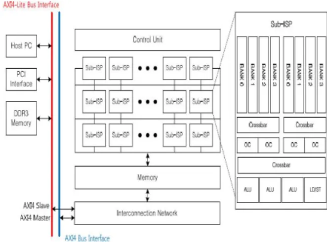 Fig. 2. The architecture of the sub-ISP 그림 2. Sub-ISP 구조