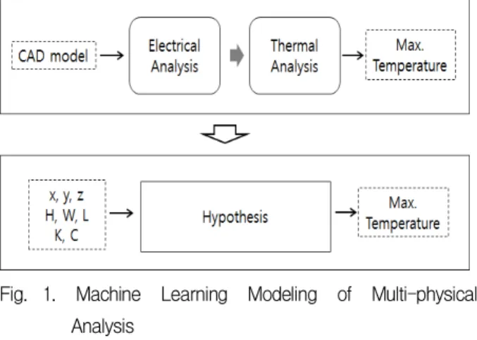 Fig. 1. Machine Learning Modeling of Multi-physical Analysis