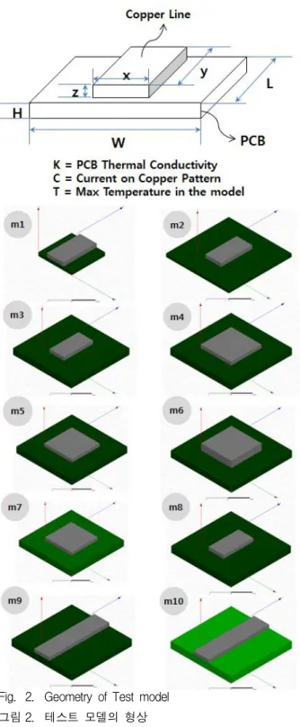 Fig. 2. Geometry of Test model 그림 2. 테스트 모델의 형상 FR-4 재질의 PCB 기판과 기판 상에 형성된 구 리 재질의 신호선의 형태로 일반적인 PCB 기판 의 구성 요소에서 최소 단위의 블록이라고 할 수 있다