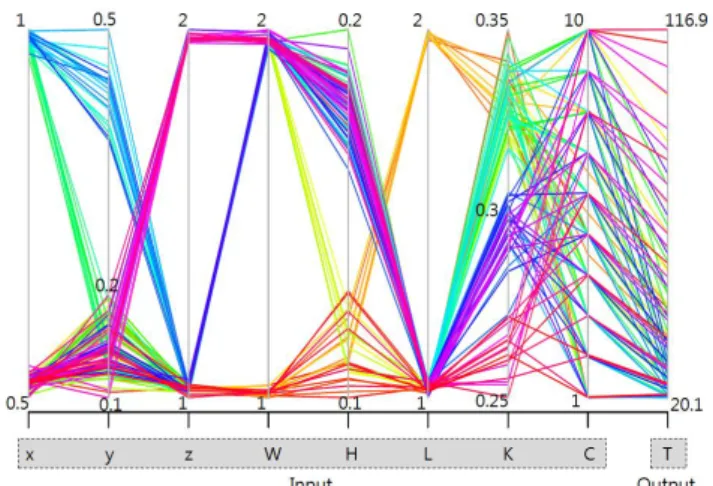 Fig. 3. Parallel coordinates plot of data set 그림 3. 데이터 셋의 평행좌표그림 3. 기계학습을 이용한 학습 및 예측 본 논문에서는 알고리즘의 학습을 위해 대표적 인 데이터마이닝 소프트웨어인 Weka[8]를 사용 하였다