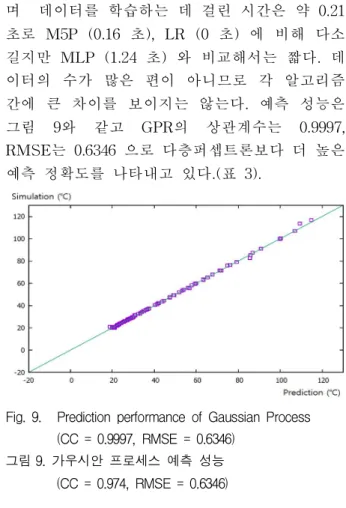 Fig 8. Prediction performance of M5P Tree (CC = 0.974, RMSE = 5.4266) 그림 8. M5P 트리 예측 성능 (CC = 0.974, RMSE = 5.4266) 라