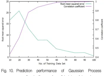 Fig. 10. Prediction performance of Gaussian Process according to the number of training data set 그림 10