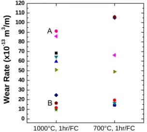 Fig. 3 Variation of wear rates of the pure Cu specimen  as a function of applied load 