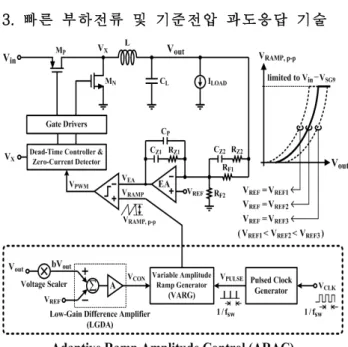 Fig. 3. PWM buck converter with adaptive ramp amplitude control [10] 부하전류 및 기준전압의 변화에 대하여 빠른 과 도응답을 얻기 위한 기술로는 기존에 나와 있는 V 2 컨트롤 기법과 종점예측 기법을 함께 사용하 여 PWM 벅 컨버터의 기준 전압 뿐만 아니라 부 하 전류의 과도응답까지 개선시킬 수 있다 [8]