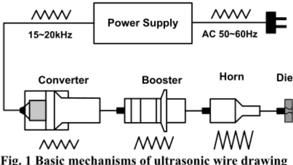 Fig. 1 Basic mechanisms of ultrasonic wire drawing 