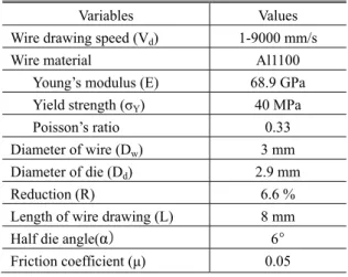 Table 1 Material properties and drawing conditions 
