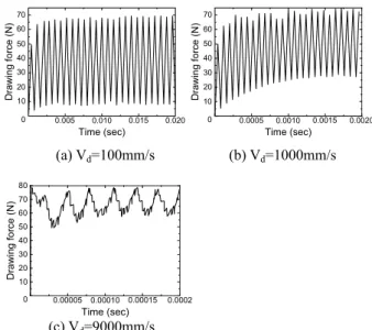 Fig. 8 Drawing force-time curve for radial ultrasonic  vibration drawing(amplitude=10μm)  감소하였다