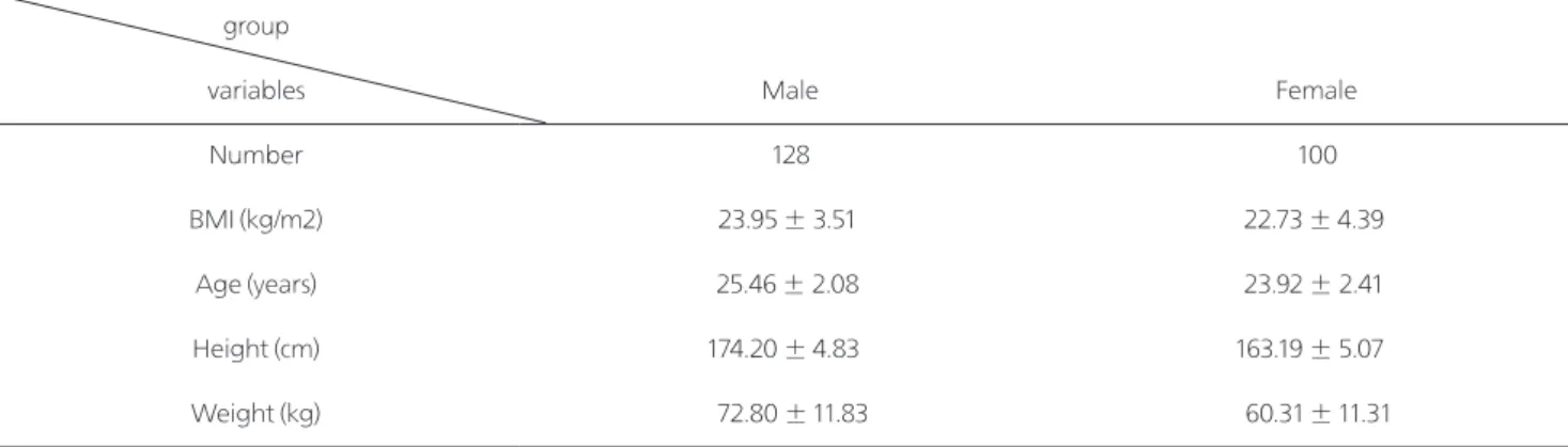 Table 1. The general characteristics of the study subjects.                                                                                                                                    (N=228)
