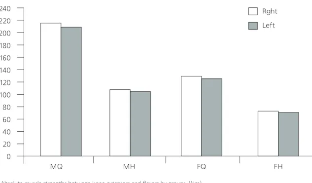 Figure 1. Absolute muscle strengths between knee extensors and flexors by groups. (Nm)