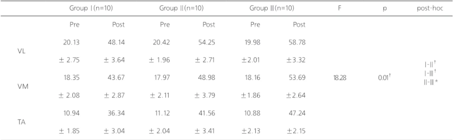 Table 3. Comparison of muscle activity (%RVC) between subject group                                                                                                           (unit: %)Values are presented as mean±standard deviation 