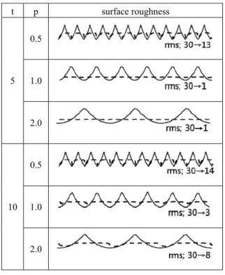 Table 1. Limits of    by occurrence of folding(mm)  t=5  10.00 10.01 10.02 10.03 10.04p=0.5 ᇞ  ○ × × ×  p=1.0  ᇞ  ᇞ  ᇞ  ○ ×  p=2.0  ᇞ  ᇞ  ᇞ  ○ ×  t=10  10 10.01  10.02  10.03 10.04p=0.5 ᇞ  ○ × × ×  p=1.0  ᇞ  ᇞ  ○ × ×  p=2.0  ᇞ  ᇞ  ○ × × 