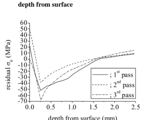 Fig. 7 Variations of the effective strain along the  depth from surface
