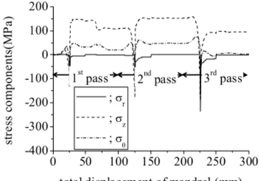 Fig. 9 Variations of stress components during three  passes of the mandrel   