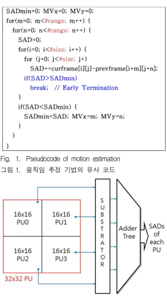 Fig. 1. Pseudocode of motion estimation 그림 1. 움직임 추정 기법의 유사 코드