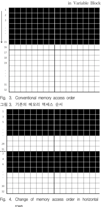 Fig. 4. Change of memory access order in horizontal rows 그림 4. 가로 줄 방향 메모리 액세스 순서 변경 최상위 크기 PU가 현재의 최소 SAD값을 초과하 였을 때 아직 종료되지 않은 모든 하위 크기 PU 에 대해서도 함께 조기 중단시킬 수밖에 없다