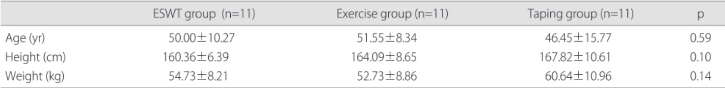 Table 1. General characteristics of subjects (mean±SD)