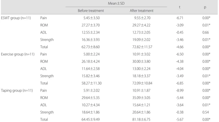 Table 3. Before and after treatment difference of constant-murley scale